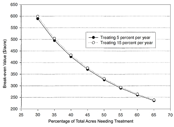 percentage-of-total-acres-needing-treatment-ecology-and-economy