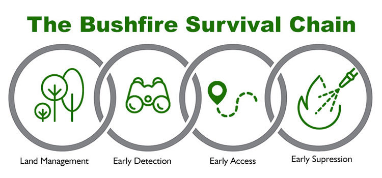 The Bushfire Survival Chain